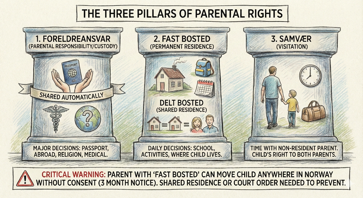 Foreldreansvar, bosted og samvær: Forstå dine rettigheter